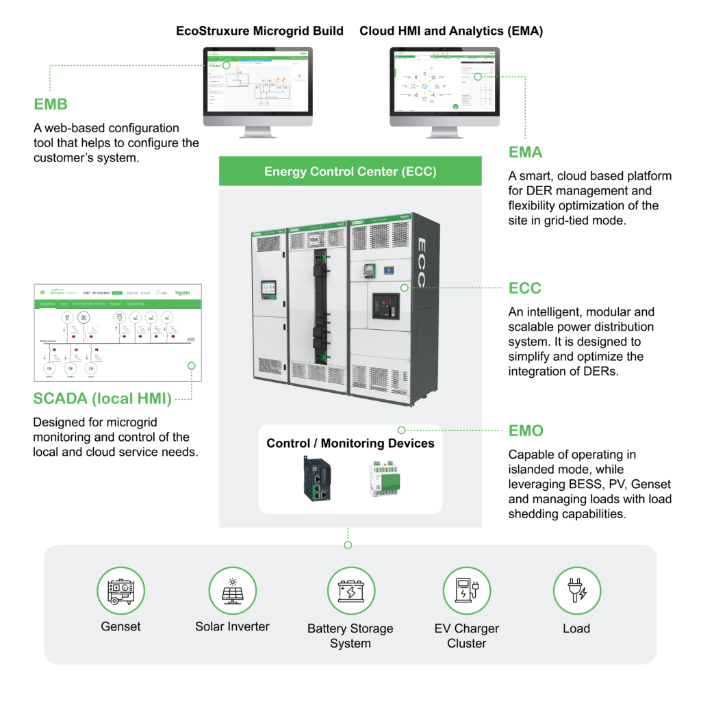 Microgrid Architecture for Innovation Day